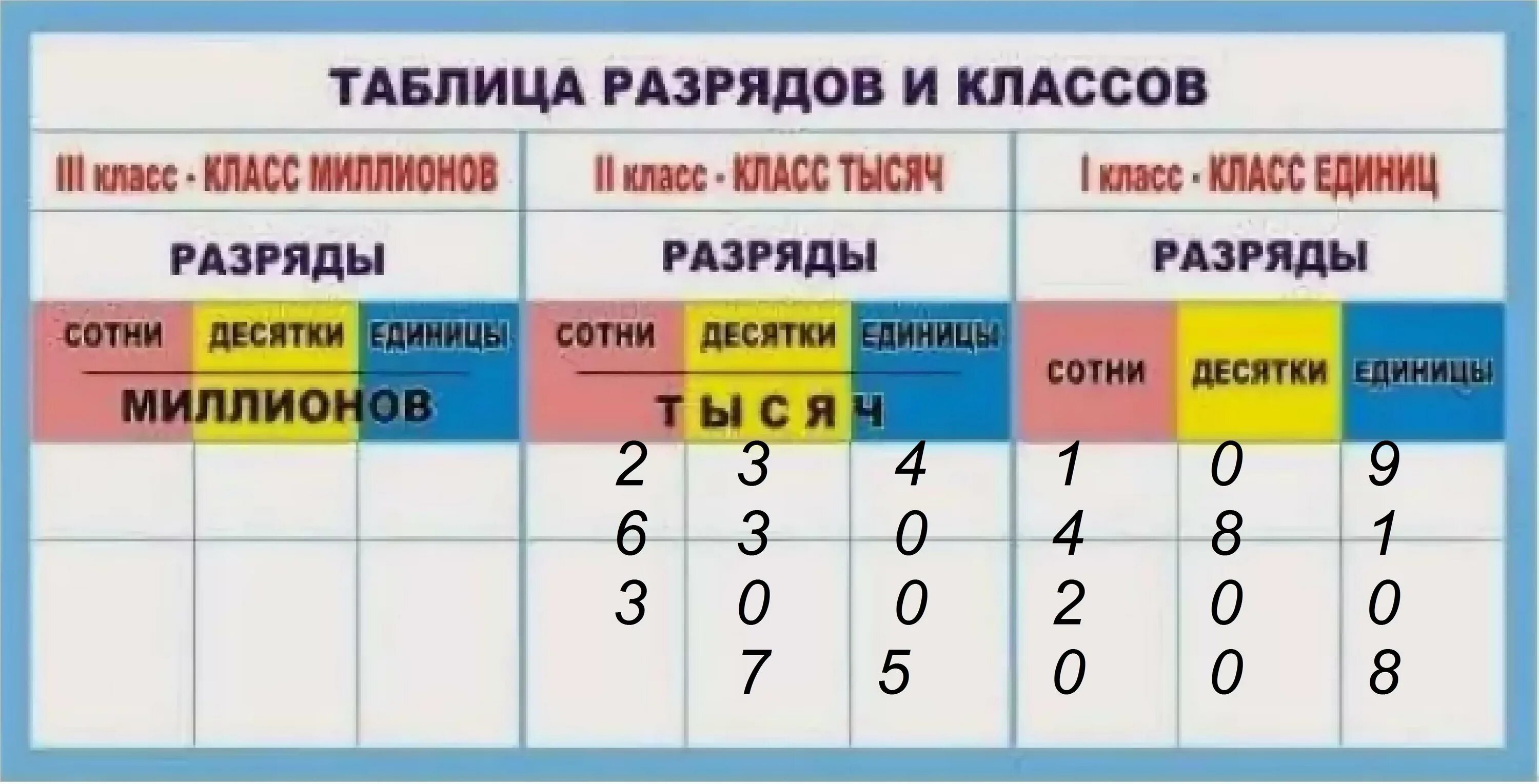 Первый разряд единиц второй разряд единиц. Таблица разрядов. Таблица разрядов единиц. Единицы 2 класса. Математика 4 класс разряды и классы единиц.