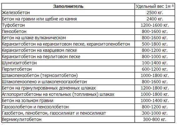 Масса ж б. Сколько вес 1 куб бетона. Сколько вес 1 Куба бетона. Вес 1 м3 армированного бетона. Масса 1 Куба бетона м100.