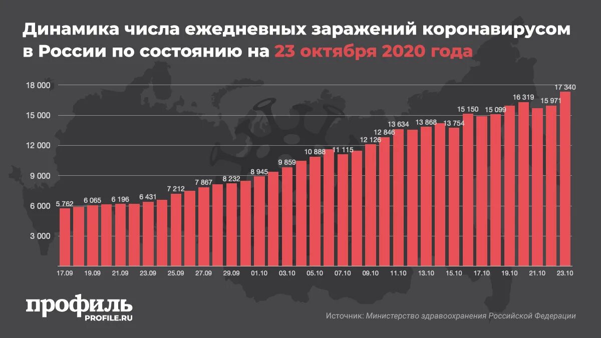 Число заболевших сутки. Коронавирус в 2020 году в России. Статистика коронавируса в 2020 году в России. График коронавируса в России в 2020 году. Зараженных коронавирусом за 2020 год.