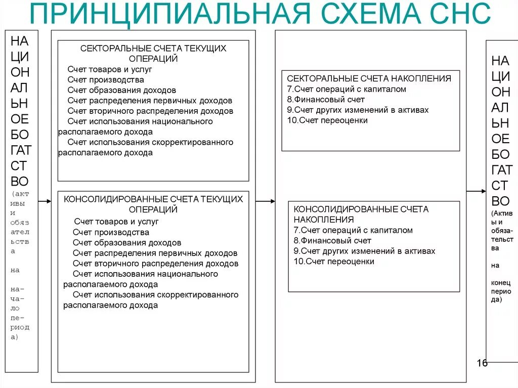 СНС-12000 схема. Схема основных счетов СНС. Счет распределения первичных доходов в СНС. Счета системы национального счетоводства. Данные национальных счетов