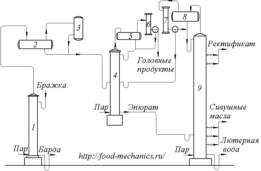 Отличие дистиллята. Ректификационная колонна спиртзавод. Технологическая схема ректификационной колонны. Схема ректификационной установки непрерывного действия. Схема непрерывно действующей ректификационной колонны.