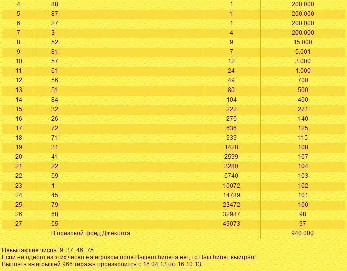 Русское лото таблица выигрышей. Русское лото невыпавшие числа. Таблица русского лото последний тираж. Русское лото последний тираж.
