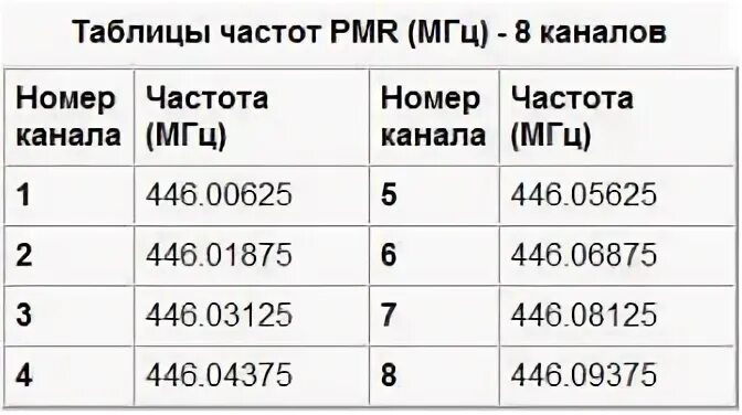 Частота 40 канал. Частоты рации LPD И PMR. Сетка частот 446 МГЦ. Частоты для рации PMR. Частоты LPD И PMR таблица.