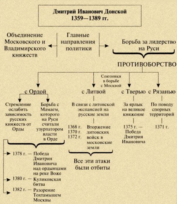 Семейное Древо Дмитрия Донского. Родословная князя Дмитрия Донского. Потомки Дмитрия Донского схема. Даты правления московского князя дмитрия ивановича донского