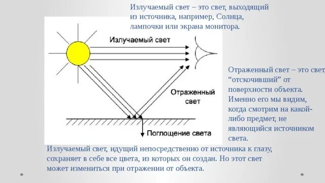 Отражающий Солнечный свет объект. Солнце источник света. Отражение лучей света. Отраженный свет. Размер луча света