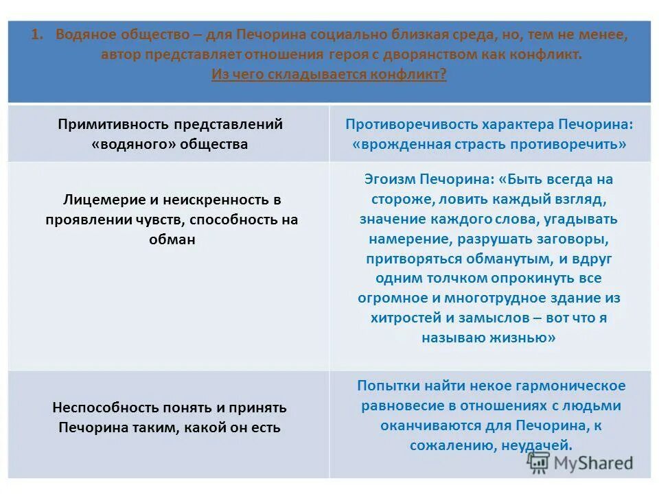 В чем причина разочарования печорина. Печорин и водяное общество таблица. Отношение Печорина к водяному обществу. Взаимоотношения Печорина и водяного общества. Печорин и водяное общество.