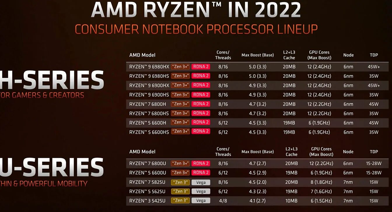 Ryzen 3000 серии таблица. Zen 4 amd перечень процессоров. Линейка процессоров amd zen 3. Линейка процессоров amd zen 3. Zen процессоры список.