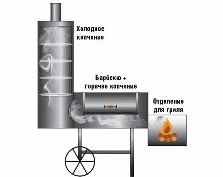 Коптильня горячего копчения из баллонов. Коптильня из газ баллона горячего копчения. смокер гриль коптильня чертежи. смокер гриль чертеж. коптильня холодного копчения из фреоновых баллонов чертежи.