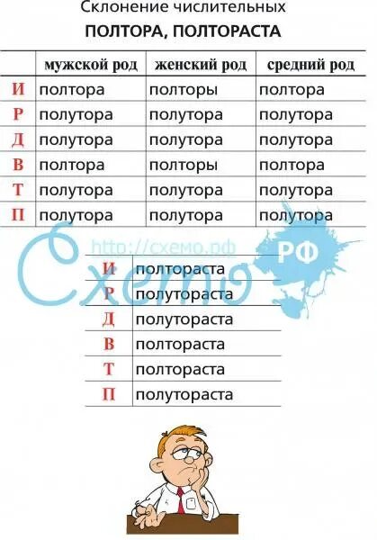 Полтораста килограммов просклонять по падежам. Склонение полтора и полтораста. Склонение числительных полтора и полтораста таблица. Склонение числительных полтора полторы полтораста таблица. Склонение числительных полтора и полтораста.