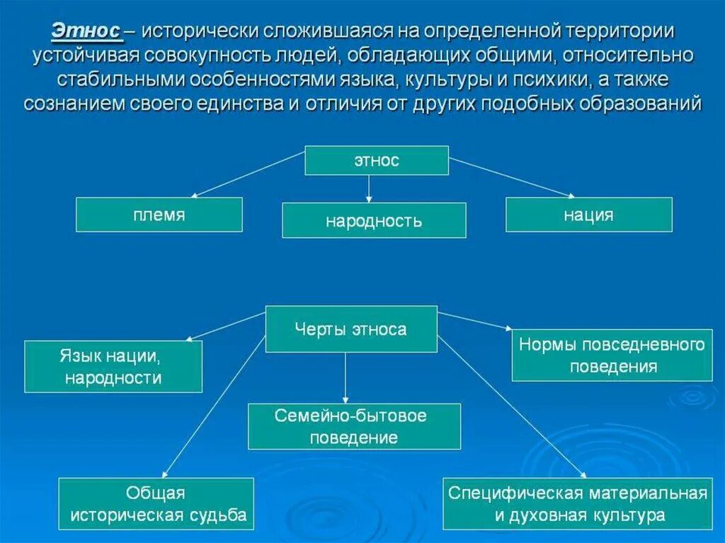 Родовым понятием является. Понятие культура и этнос.. Этнос понятие кратко. Признаки понятия этнос. Развитие этноса определяется.