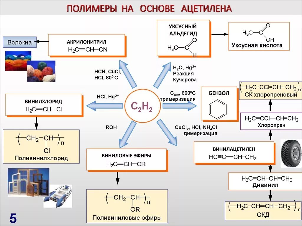 Полимерные материалы таблица. Синтетические полимеры схема. Полимер ацетилена. Классификация полимеров ЕГЭ. Получение полимеров таблица.