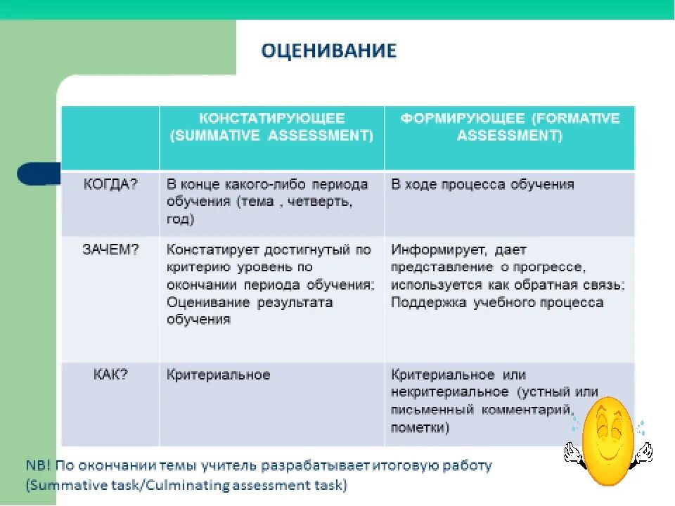 Какое определение отражает понятие формирующее оценивание. Виды формирующего оценивания. Критерии формирующего оценивания. Критерии формирующего оценивания примеры. Цель формирующего оценивания на уроке.