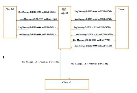 Request protocol