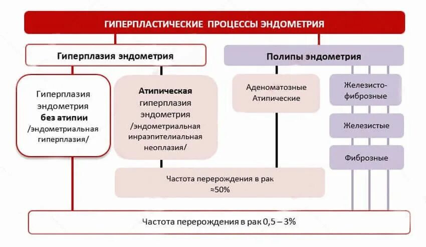 Изменение эндометрия матки. Железистая гиперплазия эндометрия патогенез. Патогенетическая терапия гиперплазии эндометрия. Гиперпластический процесс эндометрия клинические проявления. Механизмы развития железистой гиперплазии эндометрия..