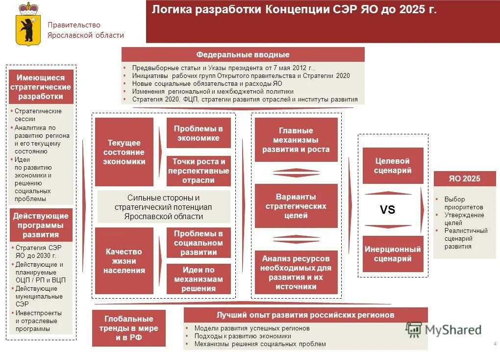 Концепции социального развития. Концепция социально экономического развития до 2025. Концепция социально экономического развития до 2025. Программа социально-экономического развития. Схема анализа стратегии социально-экономического развития.