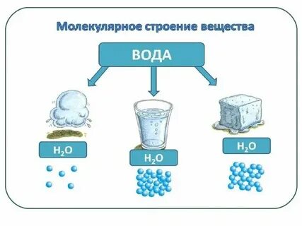 Вещества в трех состояниях примеры