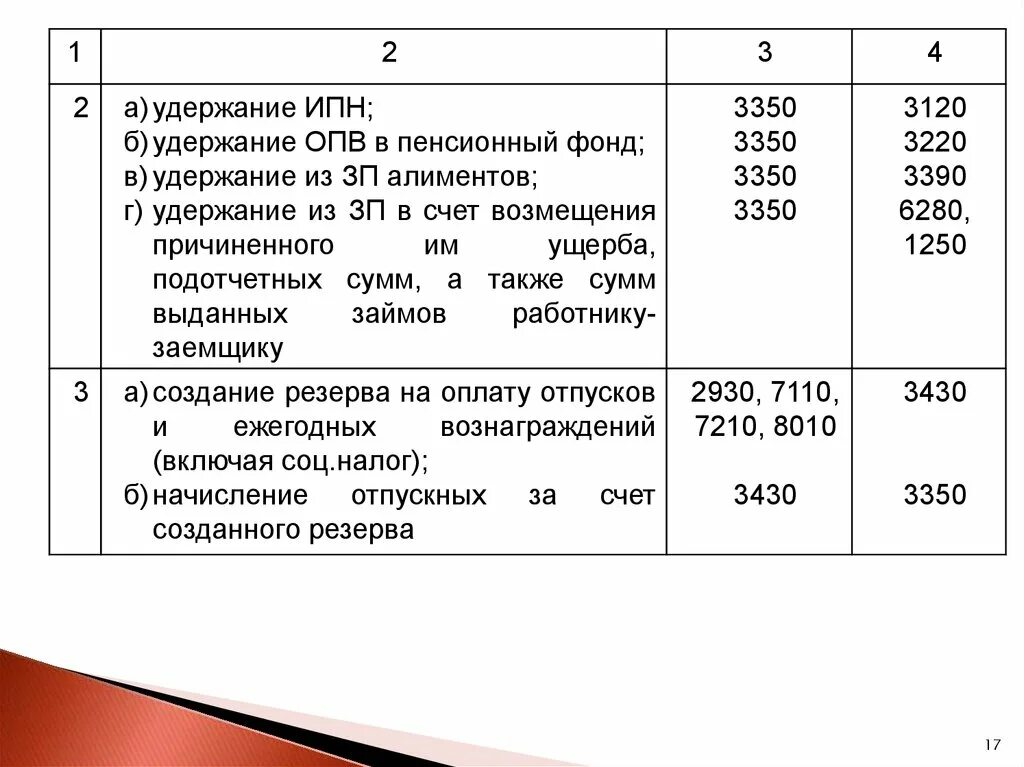 Удержаны алименты счета. Удержаны алименты из заработной платы. Проводка удержание алиментов из заработной платы. Удержание в пенсионный фонд из зарплаты. Удержание из ЗП алиментов проводка.