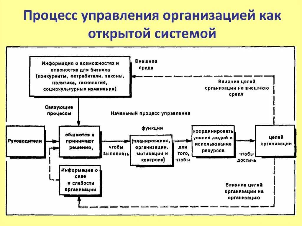 Система управленческих процессов. Процесс управления с точки зрения открытой системы. процессы управления организационной системой. процесс управления деятельностью организации в виде схемы. процесс управление как подсистема системы.