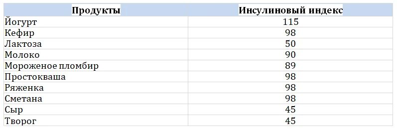 Инсулиновый индекс продуктов таблица. Гликемический и инсулиновый индекс молочных продуктов таблица. Инсулиновый индекс творога. Инсулиновый индекс продуктов молочных продуктов. Инсулиновый индекс молока