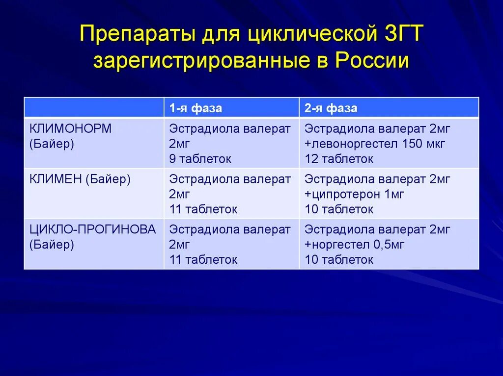 Гормональная терапия для женщин после 50. Препараты гормонозаместительной терапии. Заместительная гормональная терапия препараты. Препараты для заместительной гормональной терапии при менопаузе. Менопаузальная гормональная терапия препараты капли.