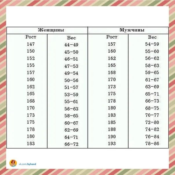 Сколько весить при росте 153. Какой вес должен быть при росте 168. Норма веса при росте. Нормамвеса при росте 168см. Егрмы веса для девушек.