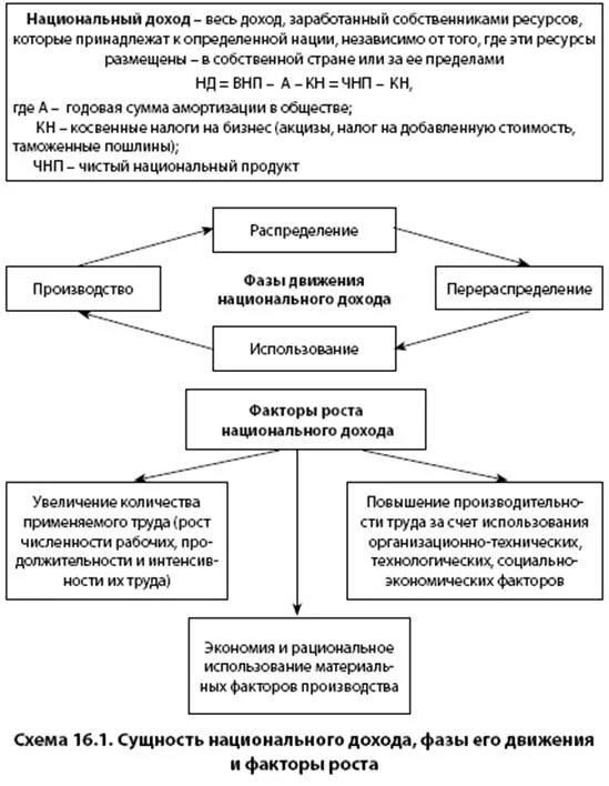 Национальный доход использование