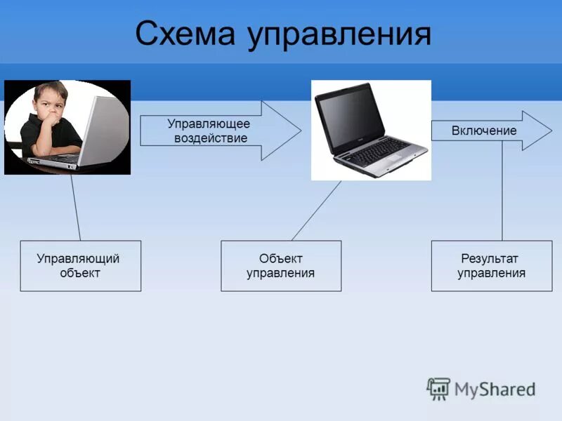 Формы и результаты управления