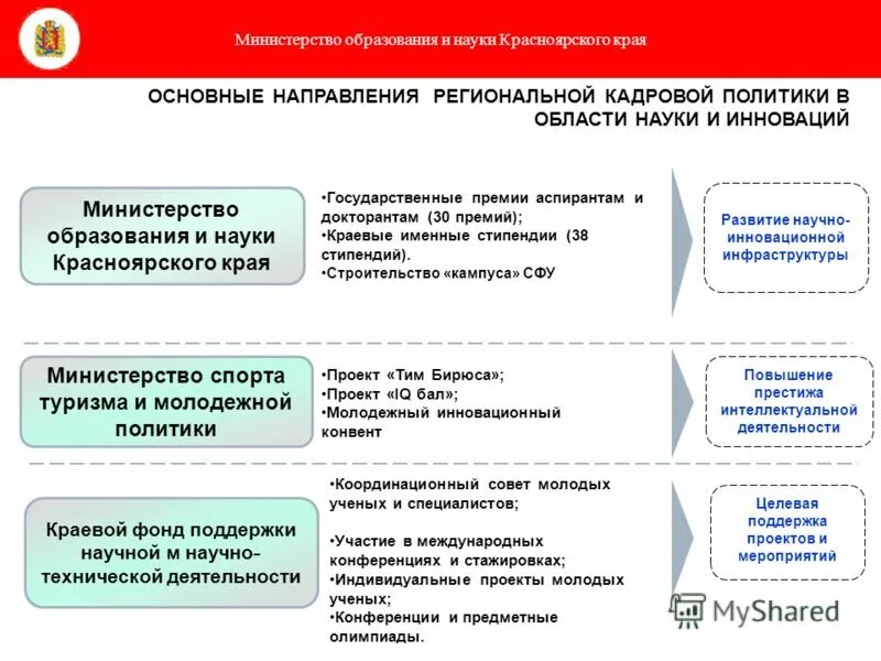 Основные источники финансирования программы. Региональная программа капитального ремонта. Направление региональной программы. Государственная политика в сфере питания. Структура региональной программы.