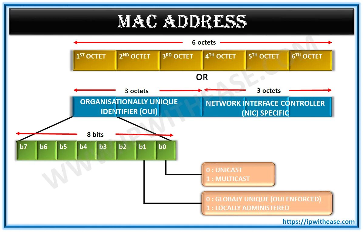 Network address mac. Mac-адрес. mac адресация. длина mac адреса. из чего состоит mac.