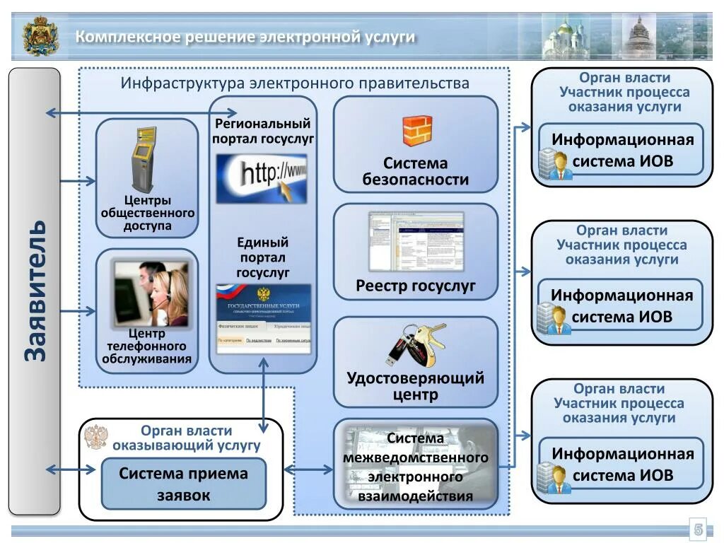 Государственные и муниципальные услуги в доступе. Системы инфраструктуры электронного правительства. Этапы предоставления услуг в электронной форме. Структура электронного правительства. Схема портала госуслуг.