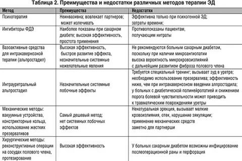 Половая дисфункция при диабете