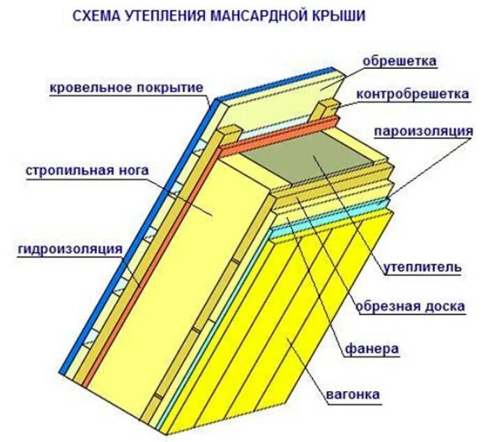Как утеплить мансарду изнутри своими руками. Конструкция утепленной кровли мансарды. схема утепления крыши минватой. схема утепления крыши мансарды изнутри. схема утепления кровли минеральной ватой.