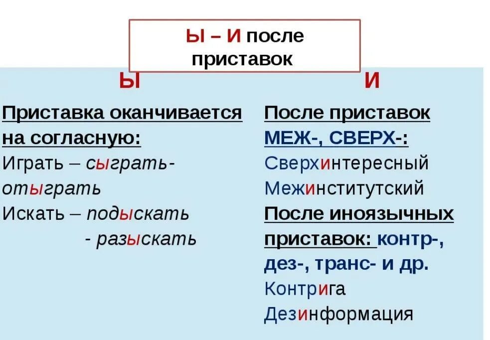 Правописание приставок ы и и после приставок. Правописание приставок буквы и ы после приставок. Правописание и ы после приставок правило. Правописание букв после приставок. Концы почему ы