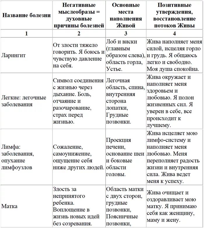 Таблица заболевших. Таблица психосоматических заболеваний Синельников. Психосоматика болезней таблица Синельников. Психосоматика по Лазареву таблица заболеваний. Психосоматика болезней таблица психосоматика болезней таблица.