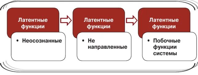 Функции долга. Латентные функции социальных институтов. латентные функции. явные и латентные функции социальных институтов. латентная функция пример.
