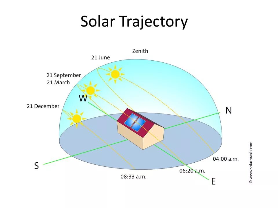 Траектория солнца. Схема движения солнца. Движение солнца по небосводу. Схема движения солнца по небосводу.