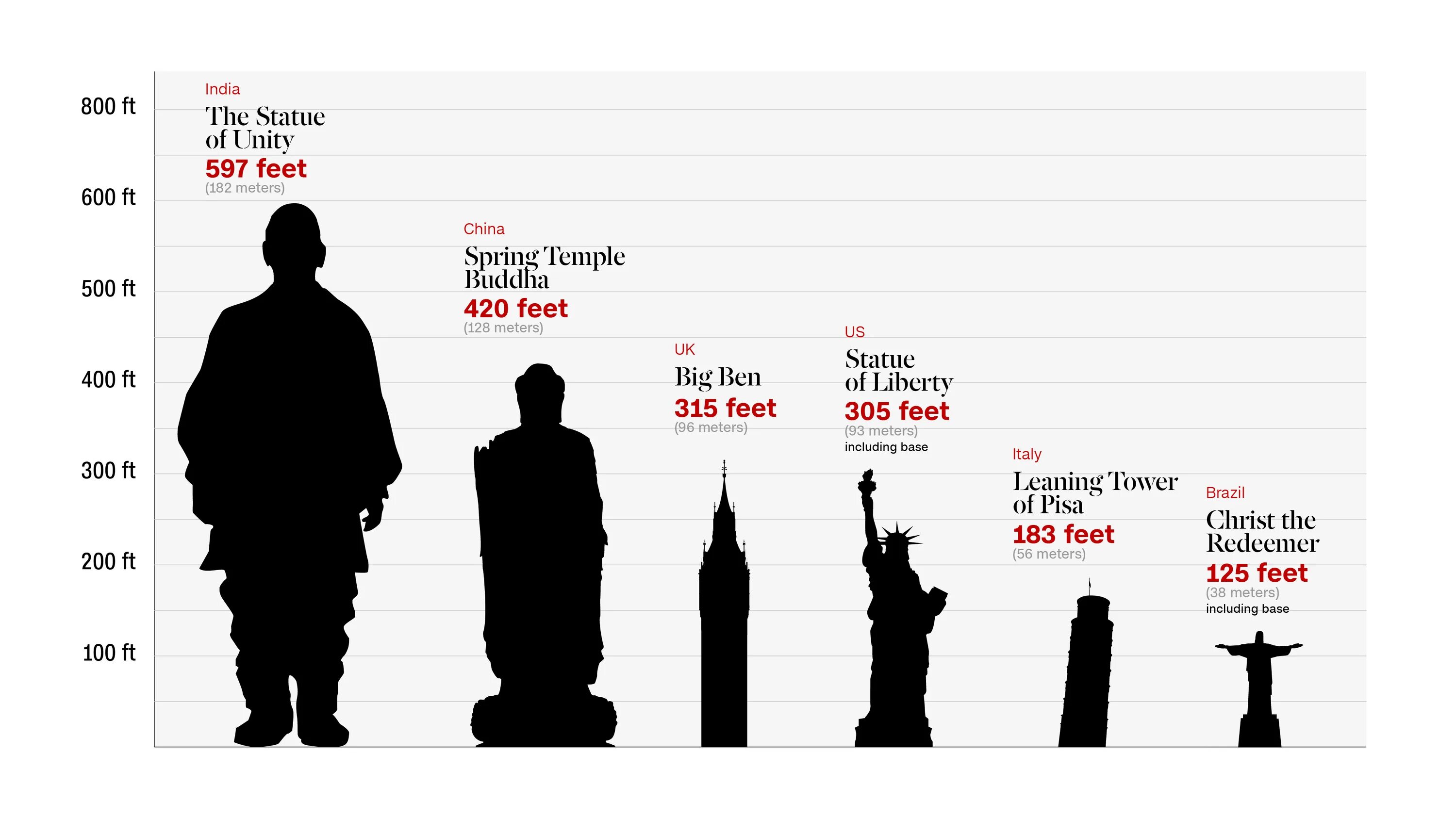 500 Футов. Statue of Unity в сравнении. Statue of Unity по сравнению с человеком. 300 Футов. 183 в футах