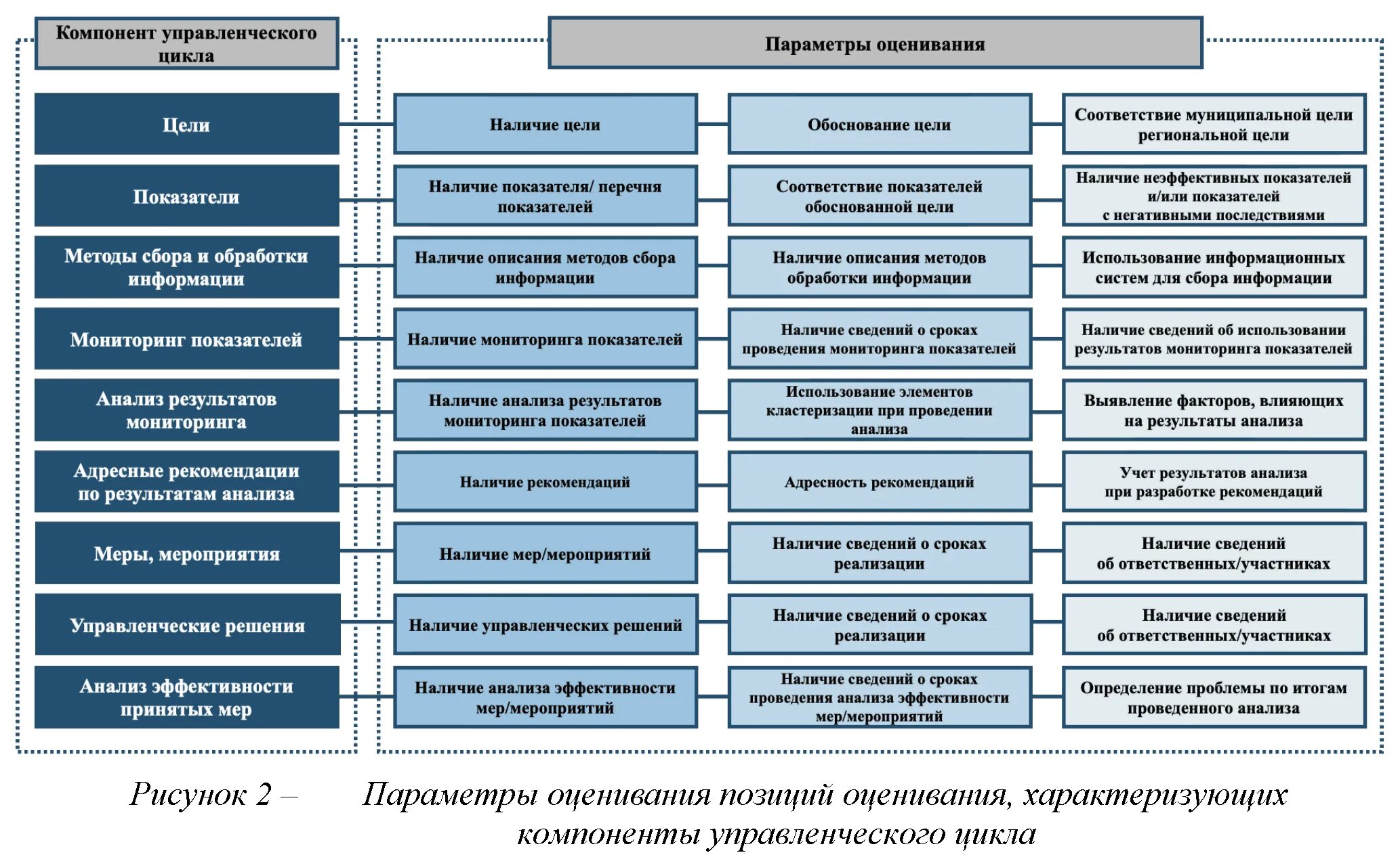 Анализ эффективности управления предприятиями. Управленческий цикл. Цикл управление параметрами. Цикл управления качеством. Параметры оценки качества управленческих решений.