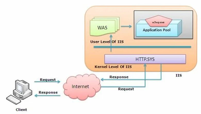 Application pool. Iis. iis схема. user. iis application pool.