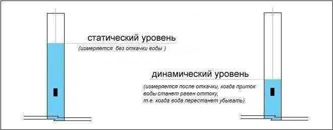 Замер статического уровня жидкости в скважине. Замер динамического уровня жидкости в скважине. Статистический уровень жидкости в скважине. Динамический уровень жидкости в скважине. Измерение уровня воды в колодце