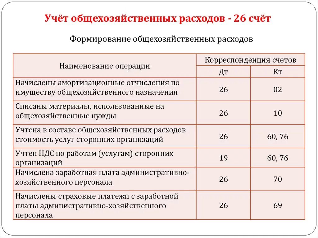 Учет общехозяйственных расходов. Учет общепроизводственных расходов. Учёт и распределение общехозяйственных затрат. Учет затрат на общехозяйственные нужды.