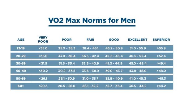 Таблица vo2 max по возрасту мужчин бег Re: VO2max for Fitbit Blaze Fitbit Community