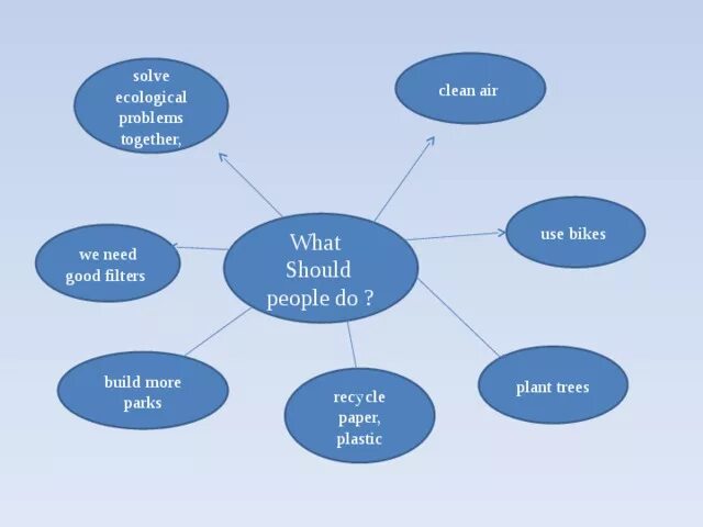 They have solved the problem. Ecological problems solutions. Таблица ecological problems. Solve ecological problems. Ecological problems схема.