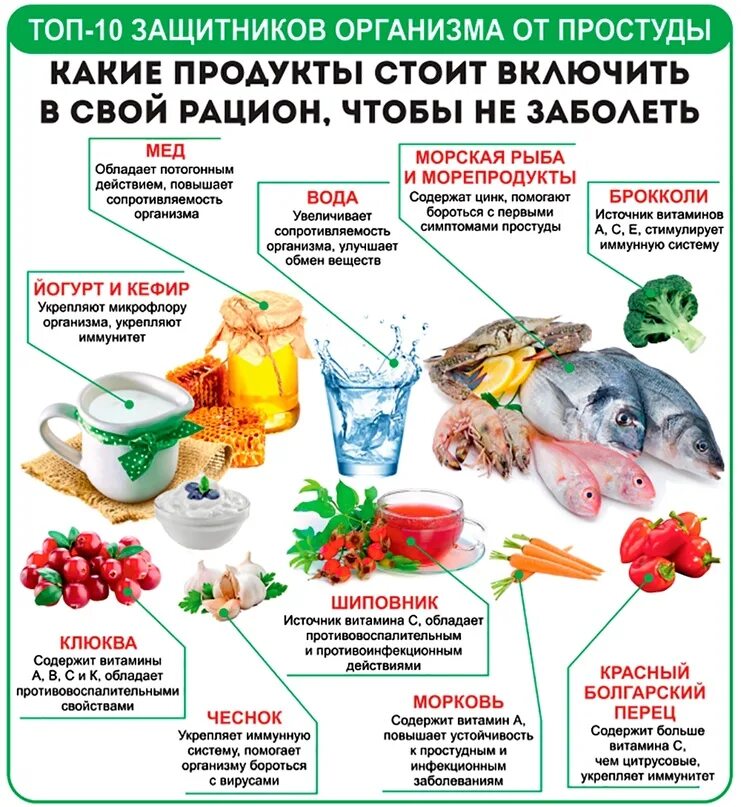 Питание при коронавирусе. Список полезной еды. Еда при простуде. Продукты питания.