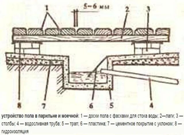 Устройство полов в душе. Устройство пола в бане чертежи. схема полов в бане в моечном отделении.