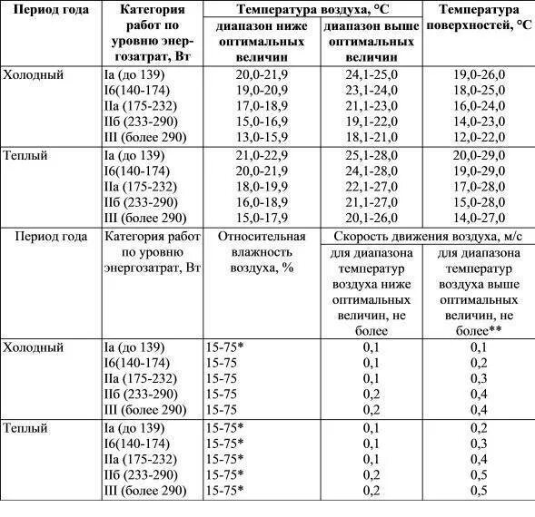 Физкультура на улице весной при какой температуре. Допустимые величины показателей микроклимата САНПИН. Нормы САНПИН по температуре в производственных помещениях. САНПИН температурный режим работы. Параметры микроклимата САНПИН 2021.