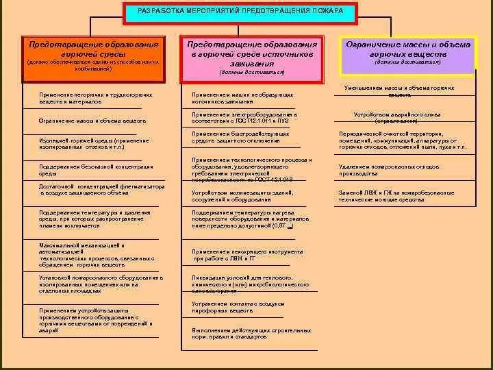 Исключение условий образования горючей среды должно обеспечиваться. Предотвращение образования горючей среды. Способы исключения условий образования горючей среды. Методы предупреждения образования горючей среды. Разработка мероприятий по предотвращению возгораний.
