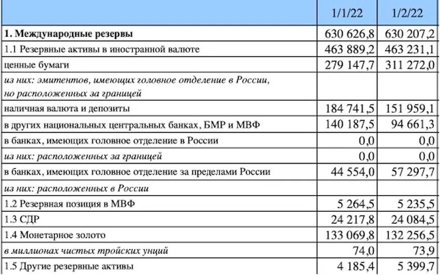 Активы россии за рубежом что это. Международные резервы ЦБ РФ. Резервы ЦБ. Фонд национального благосостояния и золотовалютные резервы. Резервные Активы России.