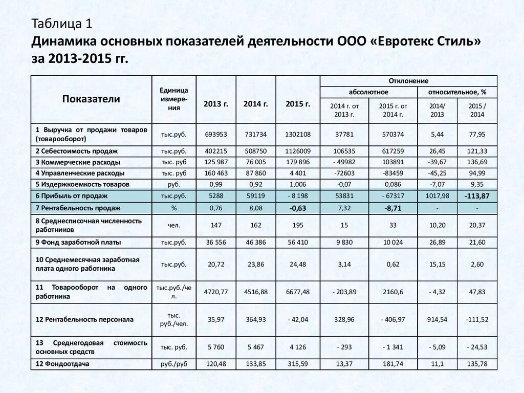 Анализ динамики рентабельности. Анализ финансовые показатели деятельности предприятия таблица. Таблица показателей финансовых результатов организации. Анализ финансовых результатов деятельности организации ООО. Расчет таблицы анализ динамики и состава прибыли.