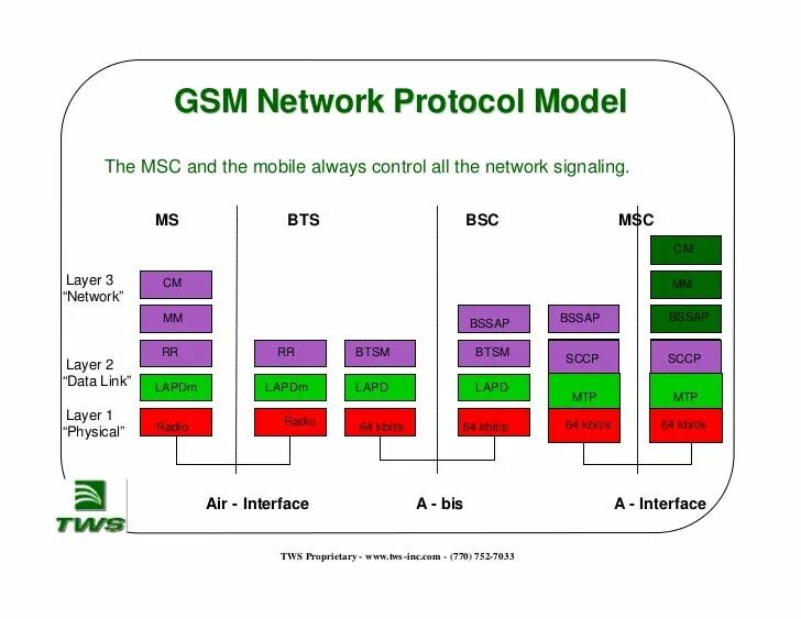 Модель gsm. GSM протокол. Протоколы мобильной связи. Стек протоколов GSM. GSM связь.